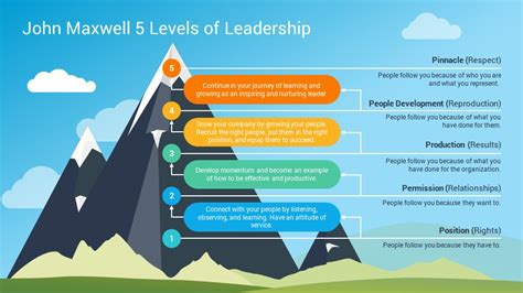 John Maxwell 5 Levels Of Leadership Powerpoint Template Slidesalad