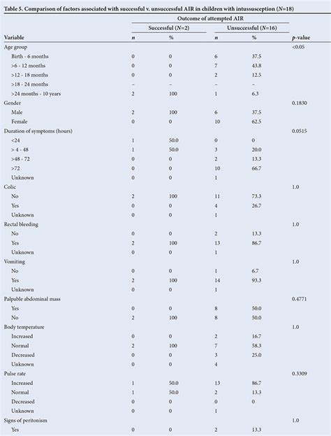 An Audit Of Paediatric Intussusception Radiological Reduction At The