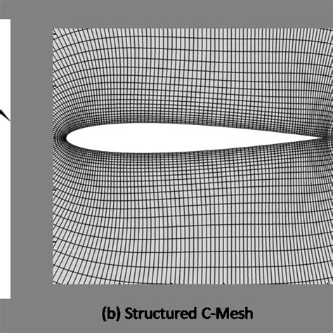 Rotating Naca 0012 Airfoil A Schematic B Structured Mesh System