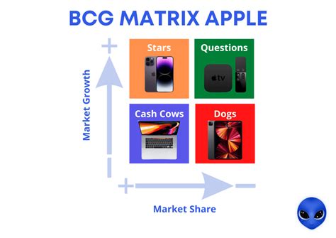 Bcg Matrix Definition 5 Examples Of Use In 2024