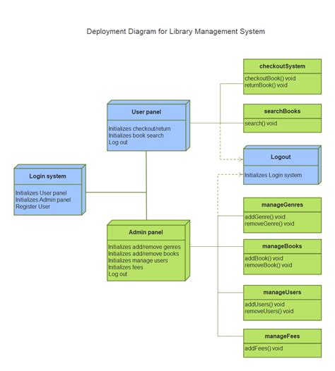 Uml Deployment Diagram Examples Of Common Scenarios Edrawmax