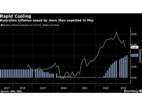 Les Observateurs Australiens Sont Divis S Sur La Trajectoire Des Taux