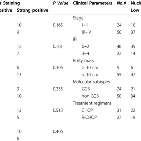 Clinicopathological Parameters And Their Correlations With Stat3
