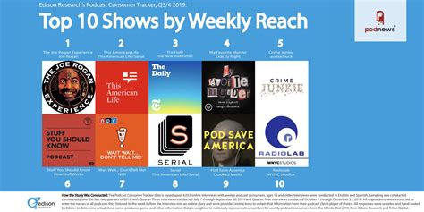 Edison Research Releases Podcast Industrys First All Inclusive Top 10