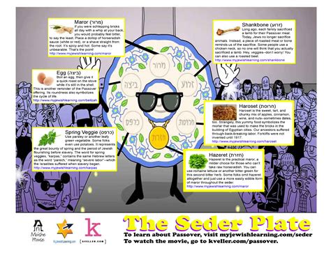 Quick Seder Plate Guide Passover Haggadah By Zvi Bellin