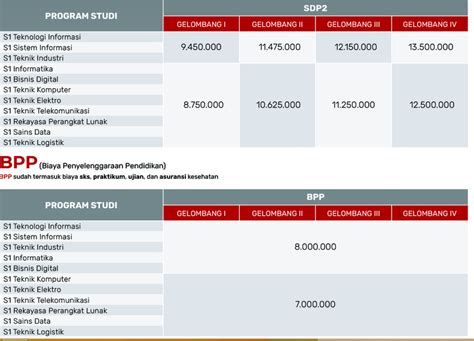 Rincian Biaya Kuliah Institut Teknologi Telkom Surabaya 20232024