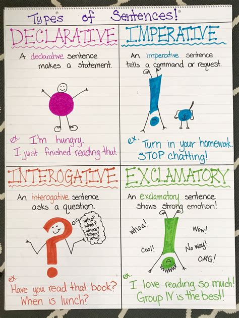 Different Types Of Sentences Anchor Chart Types Of Sentences Sentence Anchor Chart Grammar