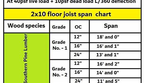 What is the maximum span of a 2×10 floor joist? - Civil Sir