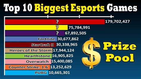 Top 10 Biggest Esports Games Prize Money Youtube
