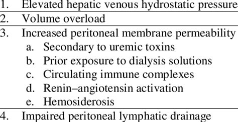 Possible Pathogenetic Mechanisms For Nephrogenic Ascites Download