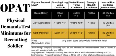 Acft Test Score Chart