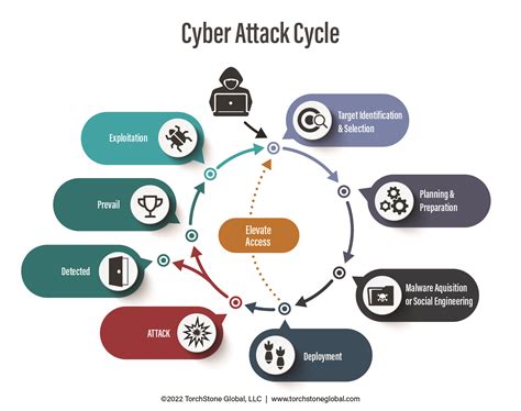Cyber Threats Part 1 Understanding The Cyber Attack Cycle Tsg