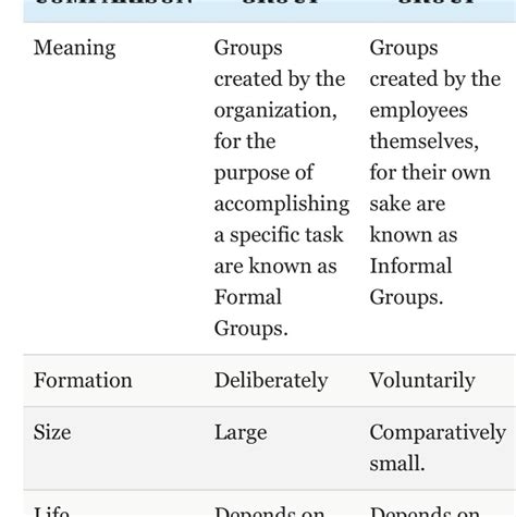 😝 Formal Informal Groups Informal Organizations Vs Formal