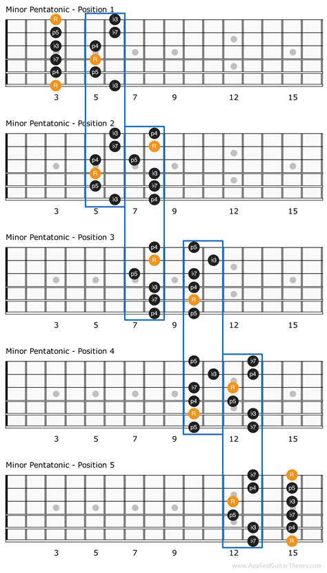 A Minor Pentatonic Scale Positions Connected In Pentatonic Scale Hot Sex Picture