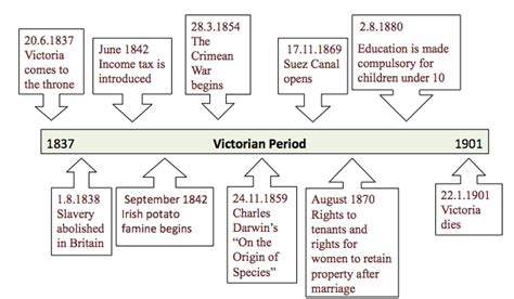 The Victorians History Poster Timeline Victorian Hist