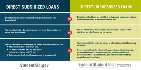 What Is The Difference Between Mortgage And Student Loan
