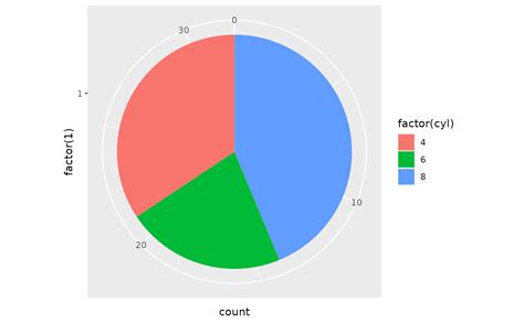 Pie Chart Ggplot Donut Chart With Ggplot The R Graph Gallery