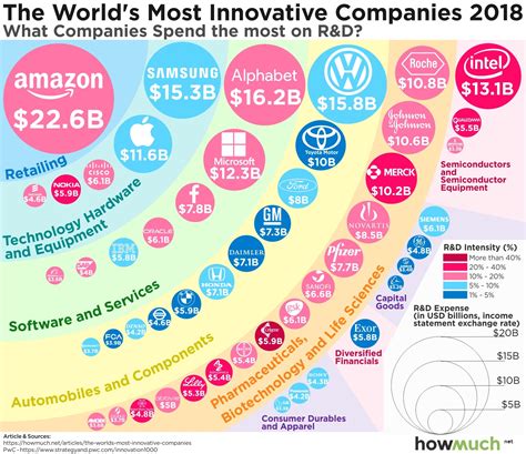 Visualizing The Most Innovative Companies In 2018