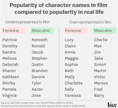 How Many Movies Feature A Character With Your First Name Vox