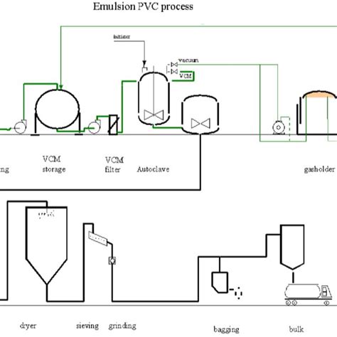 Flow Diagram Of An E PVC Polymerisation Process Source BREF Download Scientific Diagram