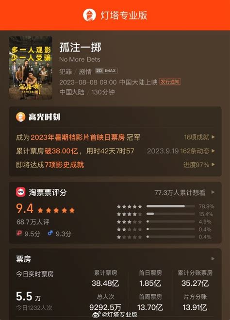 《孤注一掷》最终票房3848亿 居内地影史票房榜第11名 闽南网