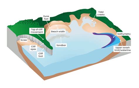 Morphodynamic Indicators Of Erosion Space For Shore
