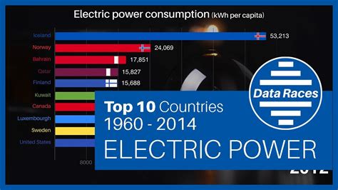 Top 10 Countries With Most Electric Power Consumption Kwh Per Capita