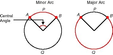 A minor arc is less than 180° and is equal to the central angle. 10.2 find arc measures - i am a geometry student