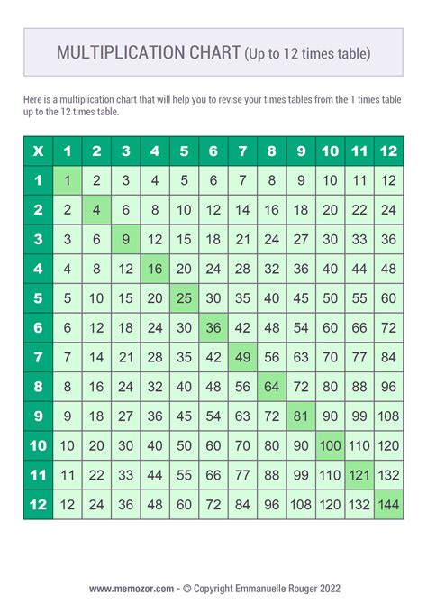 Printable Green Multiplication Chart 1 12 Free Memozor