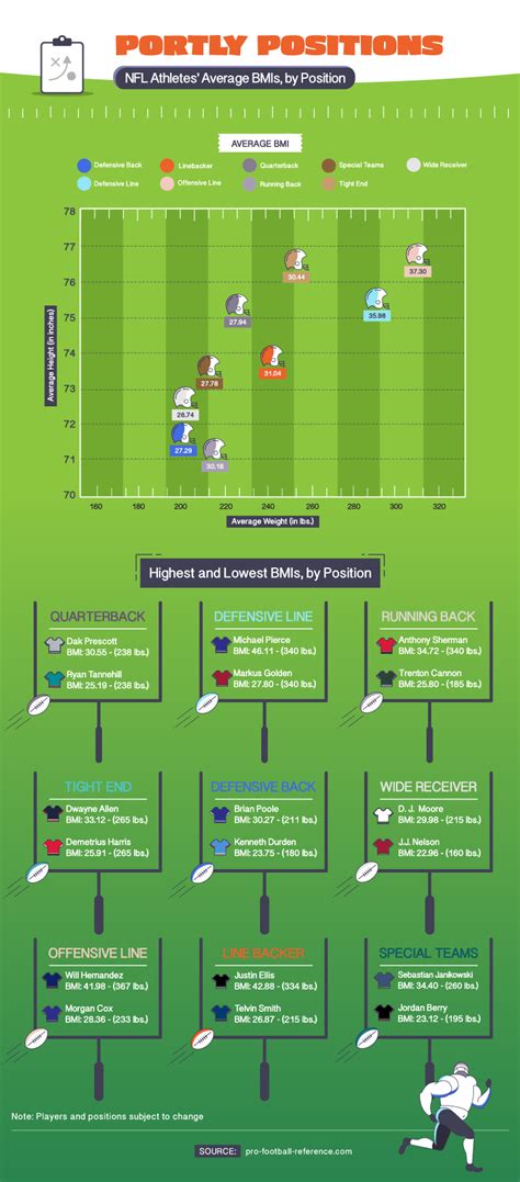 Team statistics arizona cardinals atlanta falcons baltimore ravens buffalo bills carolina panthers chicago bears cincinnati bengals cleveland browns dallas cowboys denver broncos detroit lions green bay packers houston texans indianapolis colts. TickPick | Fattest NFL Teams