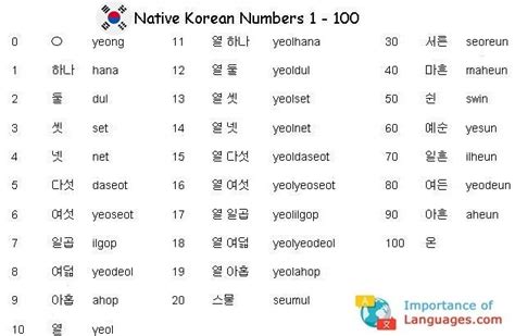 Learn korean reading, korean writing and korean speaking with these free words and sentences about the numbers from one to ten. Learn Korean Numbers - Korean Language Numbers Guide