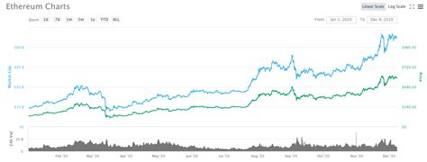 In the beginning price at 2776 dollars. Ethereum Price Prediction: How Much Will ETH Worth In 2021 ...