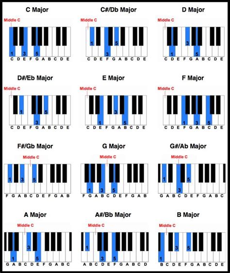 The online piano keyboard simulates a real piano keyboard with 88 keyboard keys (only five octaves for mobile users), a sustain pedal, abc or doreme letter notes representation, zoom in and a full screen mode. Start A Fire | Piano chords chart, Piano chords, Piano music