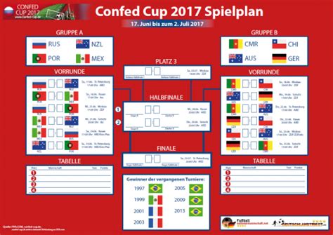 Alle spiele, ergebnisse, gruppen, termine und spielorte. Der „Confed Cup": Vorschau und Infos zu 2017 › Künstliche ...