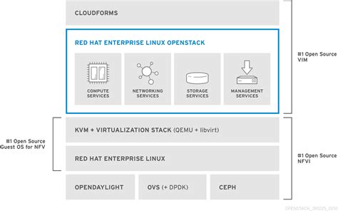 Red Hat Solution For Network Functions Virtualization Red Hat Openstack