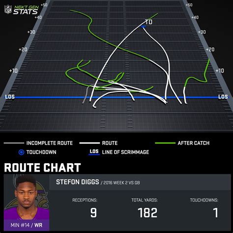 Matt Harmon on Twitter: "Looking at Stefon Diggs' Next Gen Stats route