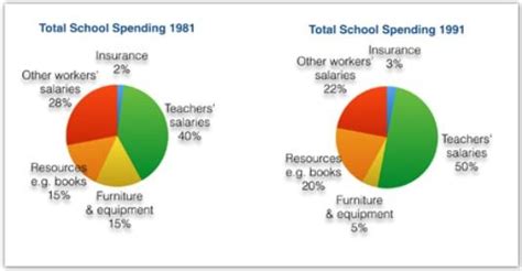 The Three Pie Charts Below Show The Changes In Annual Spending By A