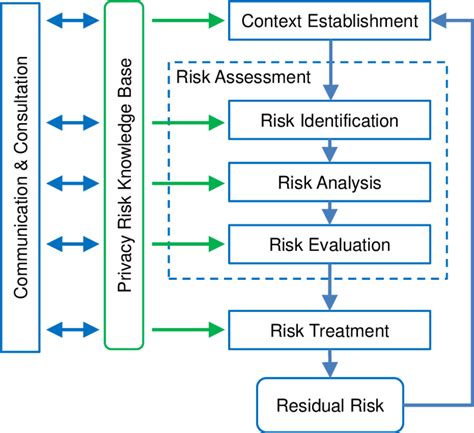 Priam Privacy Risk Knowledge Within Iso27005 Risk Management Download