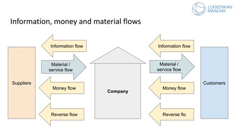 Information Money And Material Flow Logistiikan Maailma