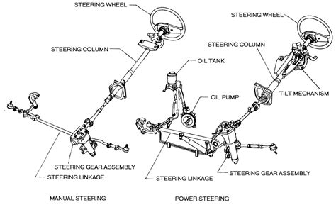 Steering Diagram In A Car With Steering Box