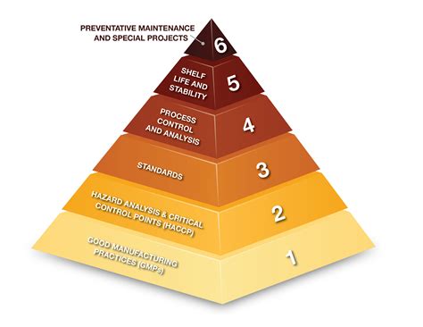 Quality Priority Pyramid Helps Brewers Implement Quality Programs