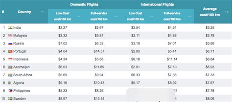 The Countries With The Cheapest And Most Expensive Flights Lifehacker