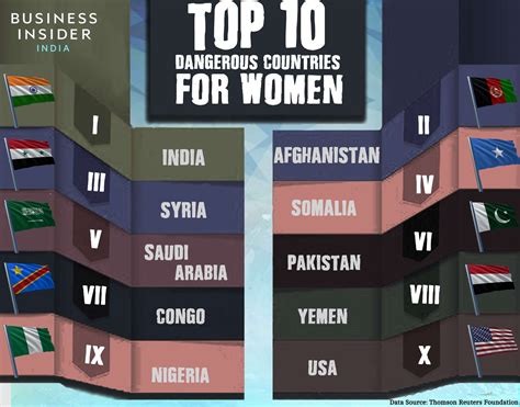 India Is Now The Most Dangerous Country For Women Report Business