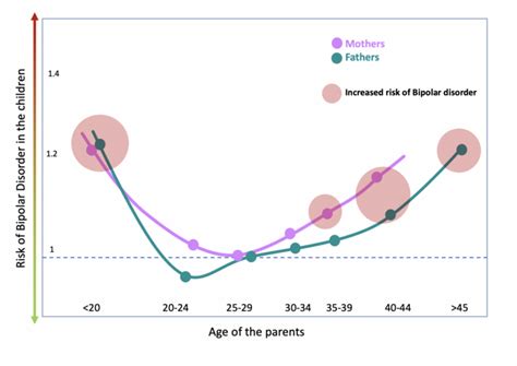 Parental Age And Risk Of Bipol Image Eurekalert Science News Releases