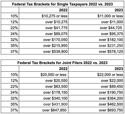 Here Are The Federal Tax Brackets For 2023 Vs 2022 Narrative News
