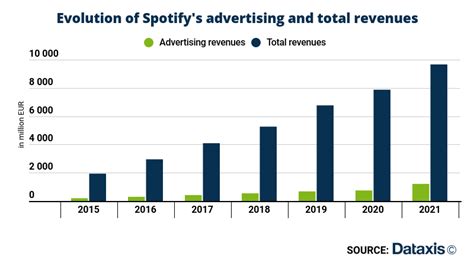 Spotify Paving The Way To Profitable Podcast Advertising Dataxis