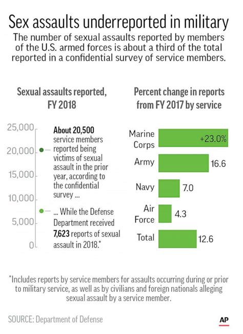 Sexual Assaults In Military Rise To More Than Pentagon Survey