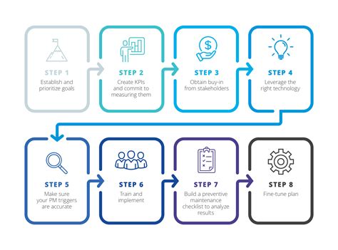 Develop A Preventive Maintenance Program In 8 Steps Fiix