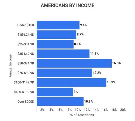 Average American Income U S Salary Statistics Zippia