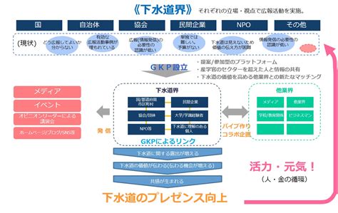 Gkp tambahan dan gkp permai juga telah diumumkan sebagai inisiatif membantu lebih ramai usahawan yang terjejas akibat pandemik. GKPを知る | 下水道広報プラットホーム